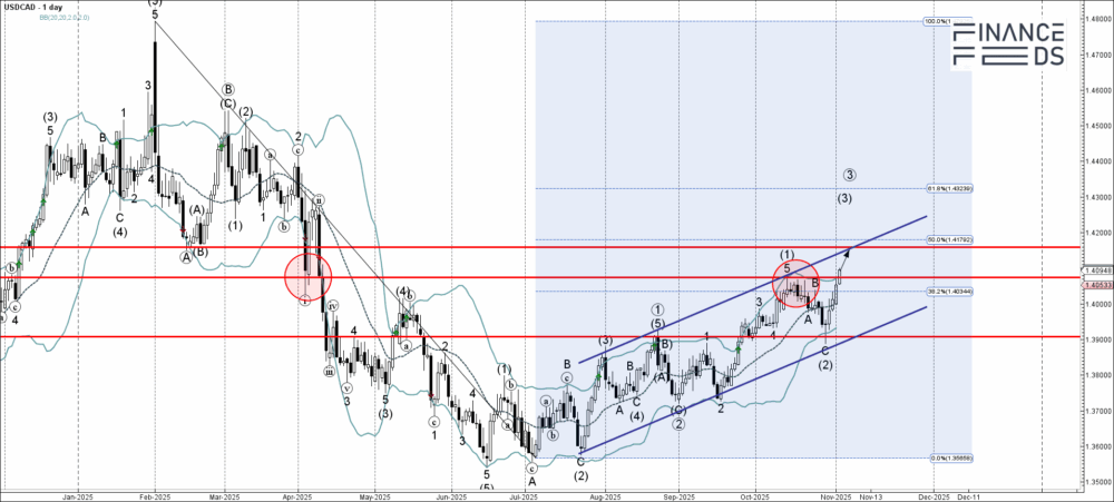 USDCAD Technical Analysis