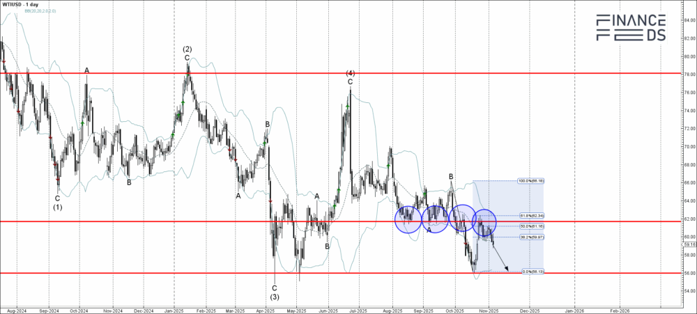 WTI Crude Oil Technical Analysis