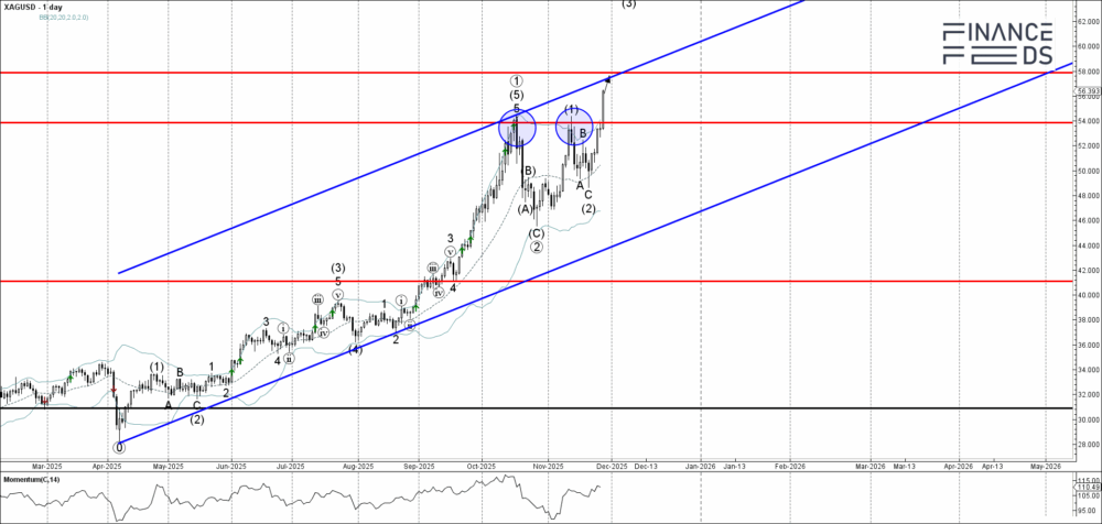 Silver Technical Analysis 