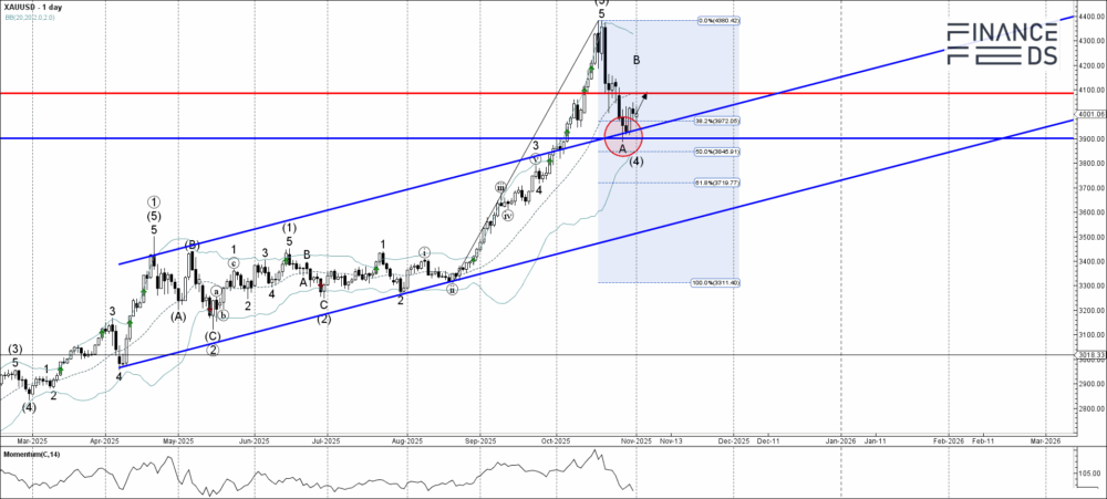 Gold Technical Analysis Report 