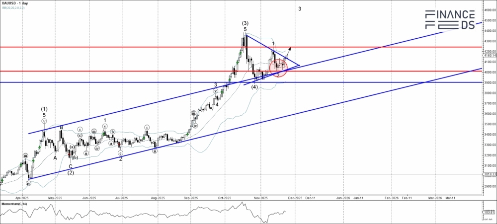 Gold Technical Analysis