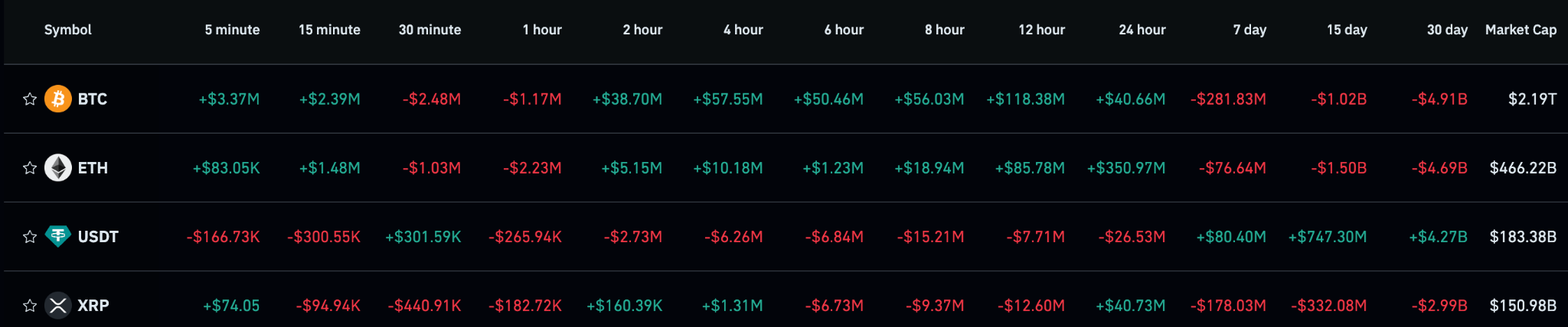 XRP, ETH Faced Huge Spot Outflows In October