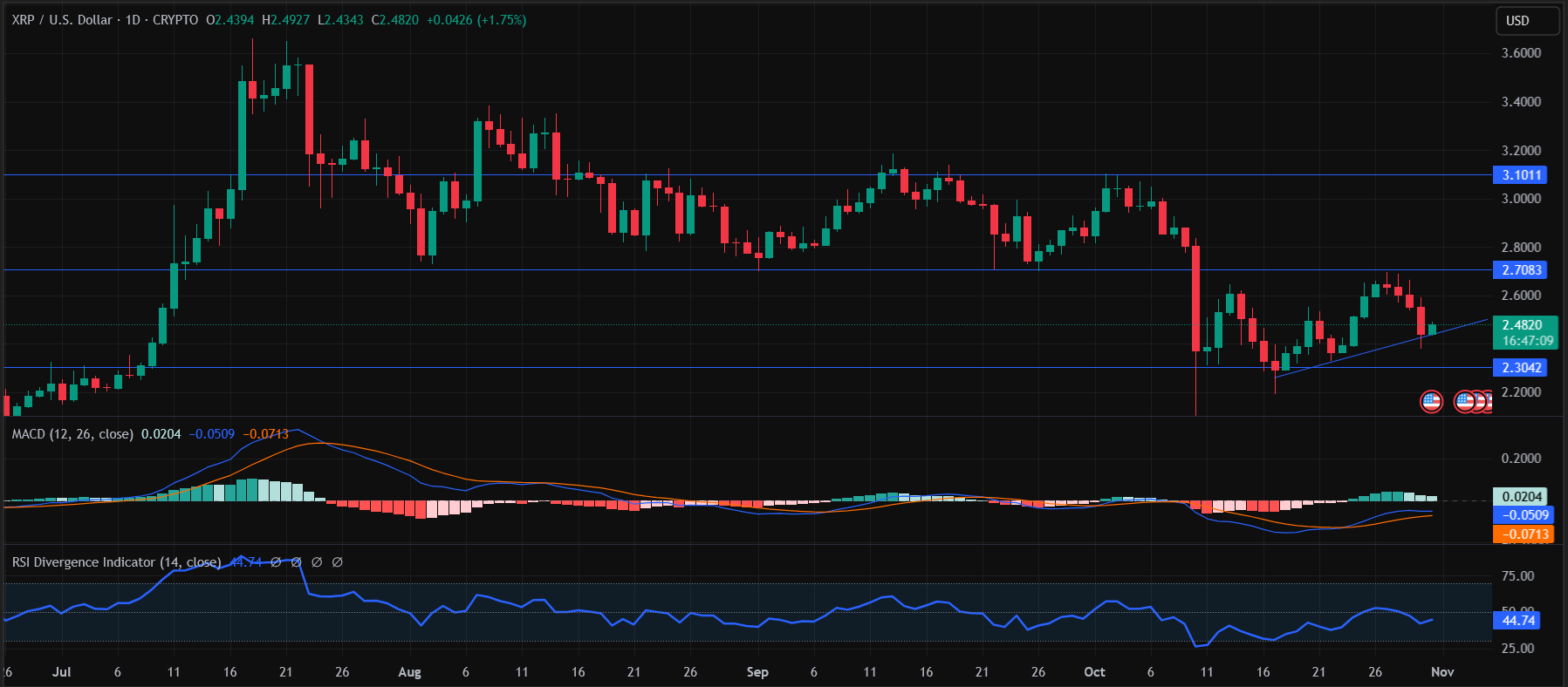 XRP Price Prediction