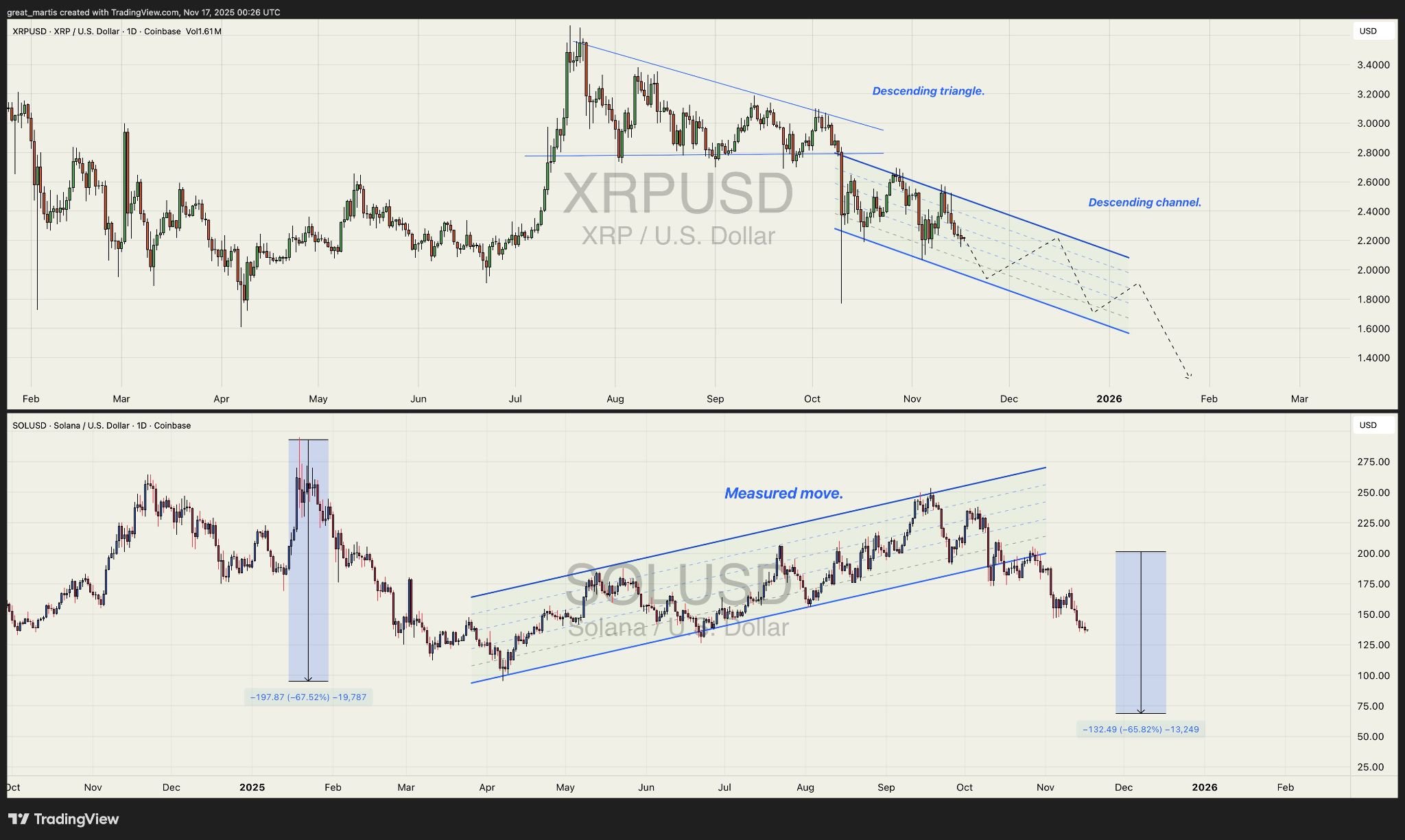 XRP and Solana Enter a Defining Week for ETFs and BreakoutsXRP and Solana Enter a Defining Week for ETFs and Breakouts