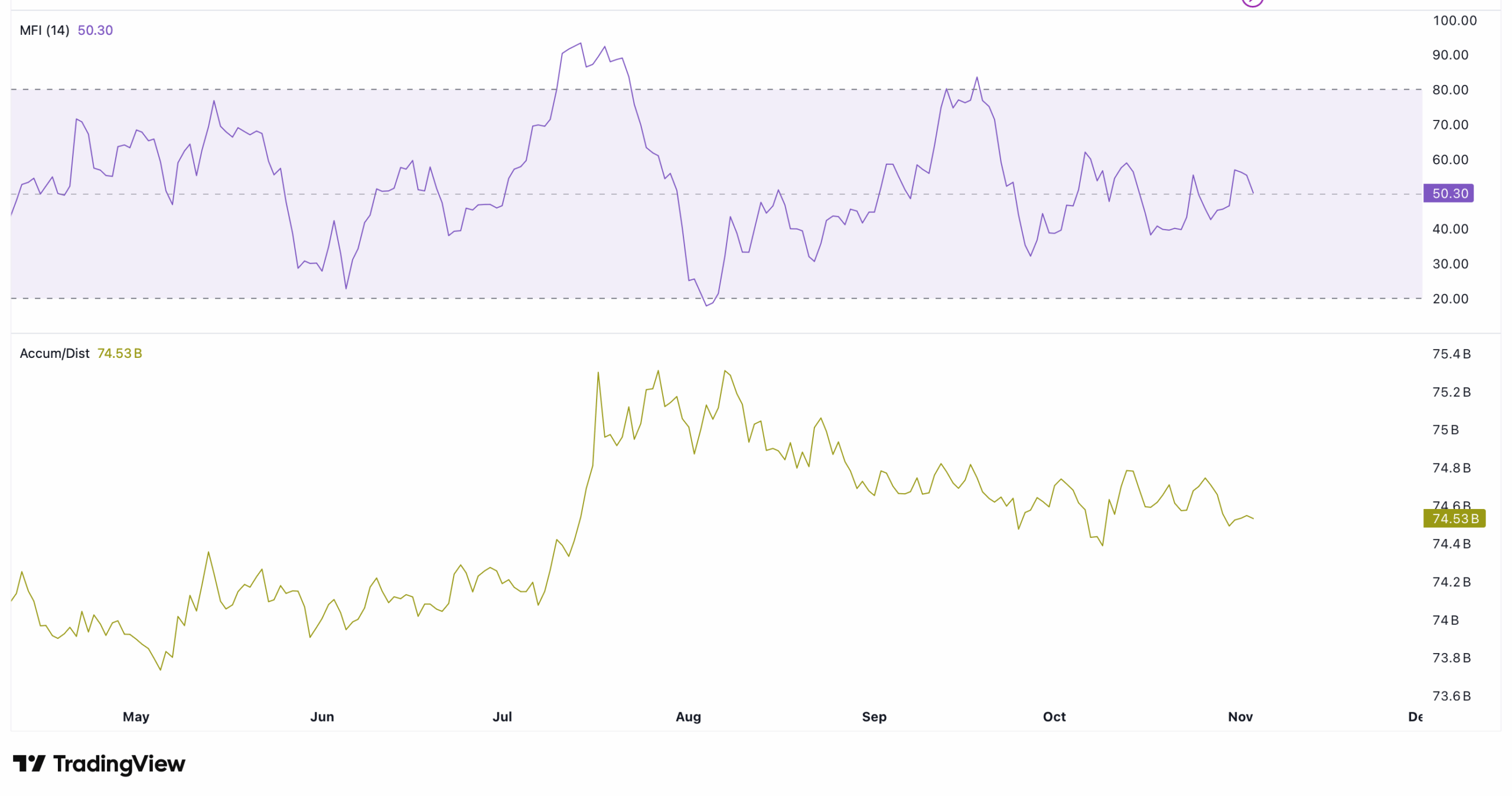 XRP technical indicator chart.