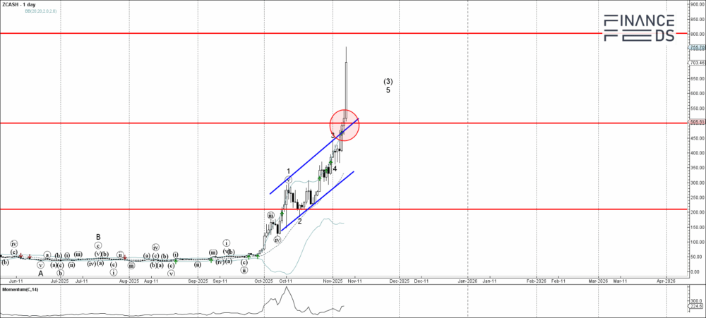 Zcash Technical Analysis