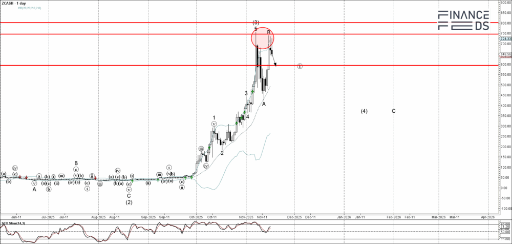 Zcash Technical Analysis Report