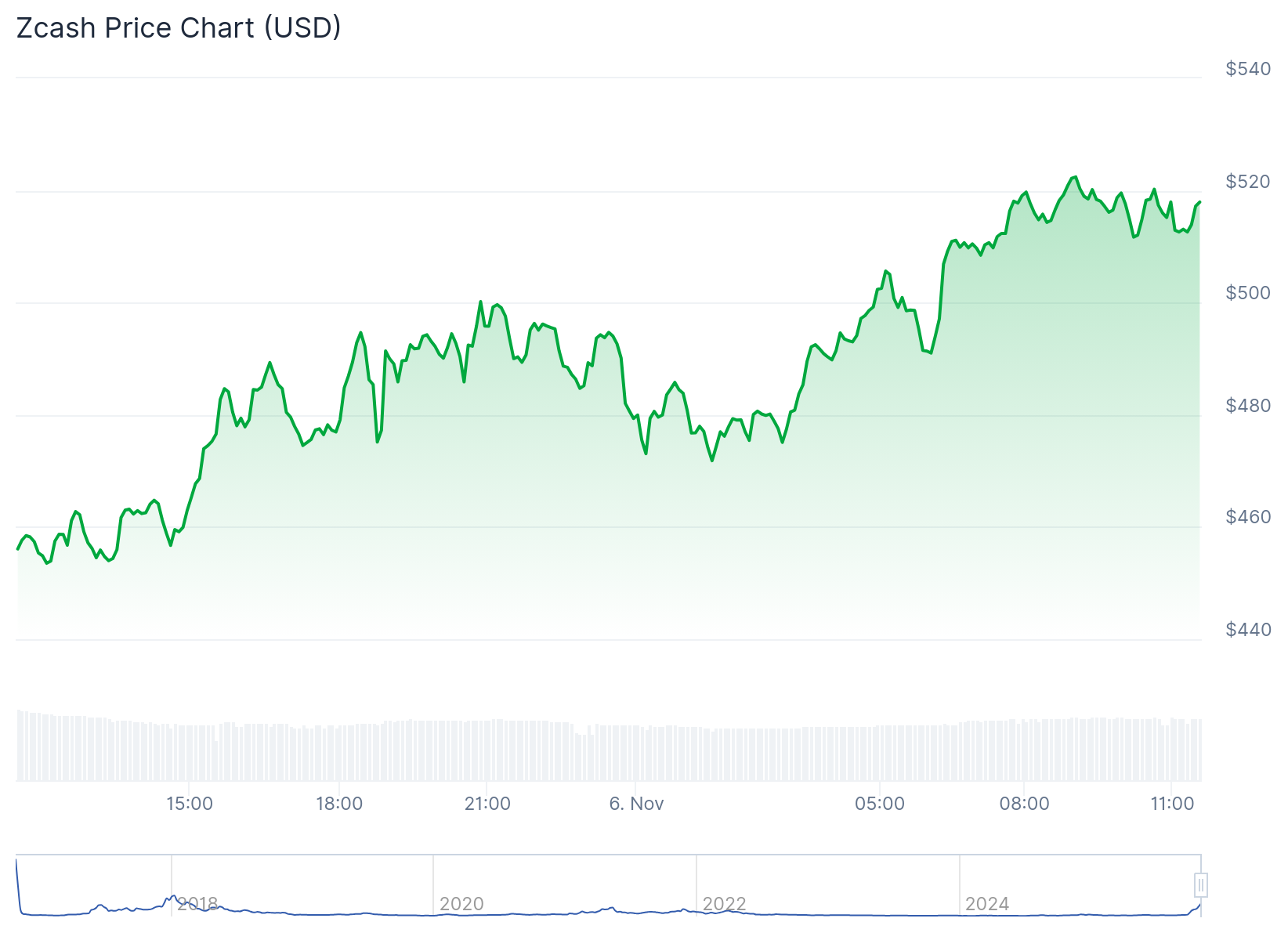 Zcash Gains 253% in 30 Days Amid Privacy Demand