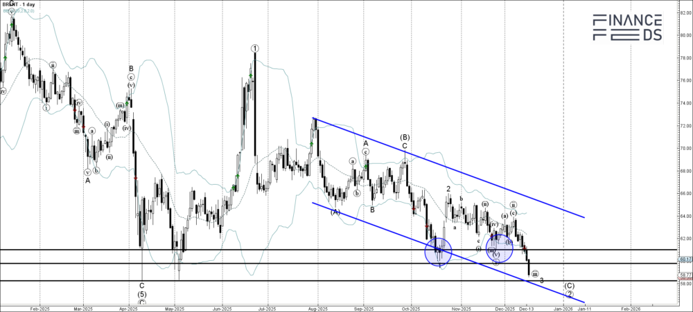 Brent Crude Oil Technical Analysis