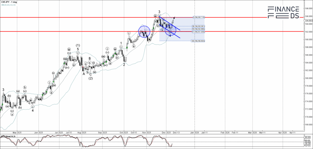 CHFJPY Technical Analysis