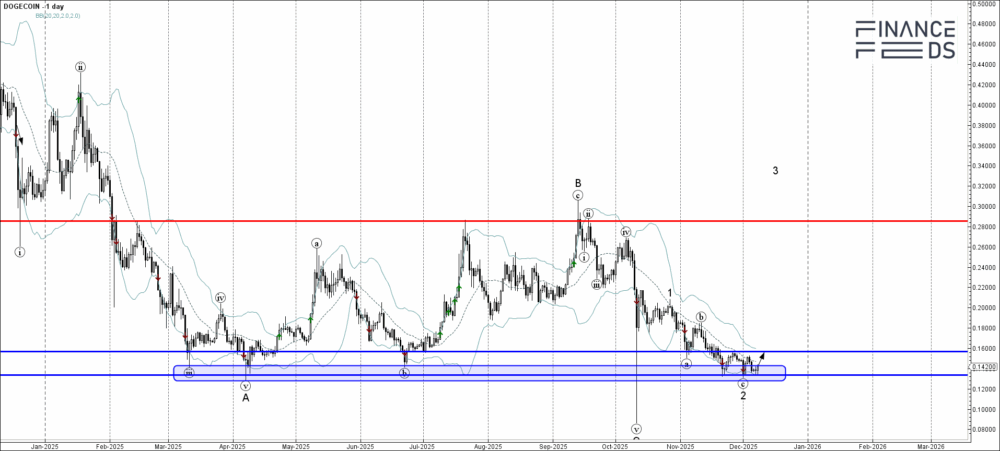 Dogecoin Technical Analysi