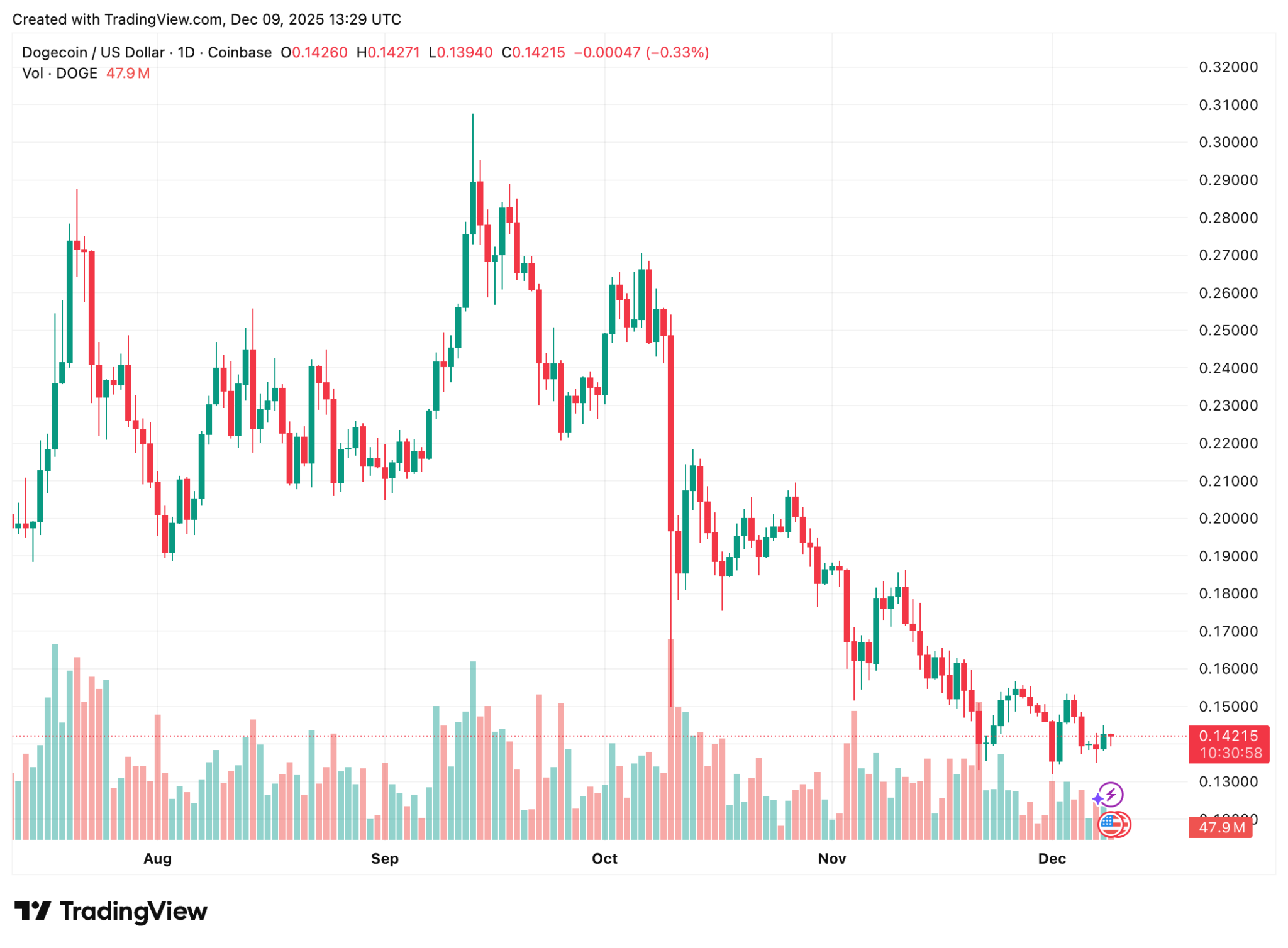 Dogecoin Tries to Recover but Faces Strong Resistance