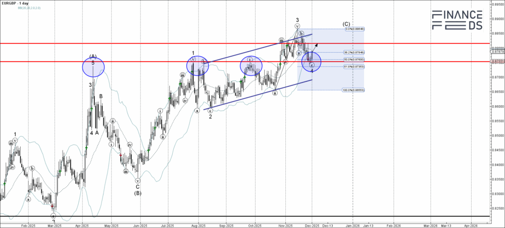 EURGBP Technical Analysis 