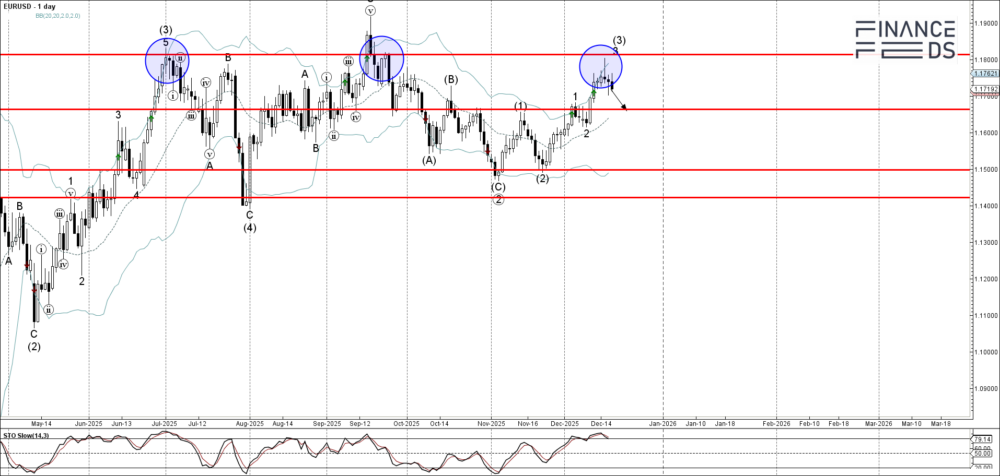 EURUSD Technical Analysis