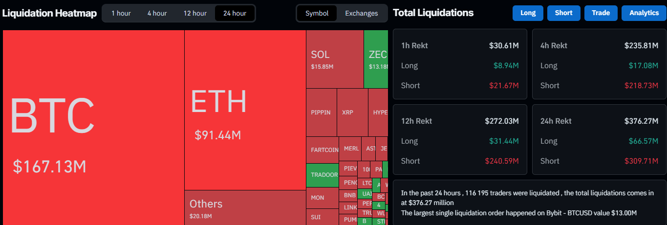 Major Coins Rebound Rapidly as Liquidations Sweep the Market