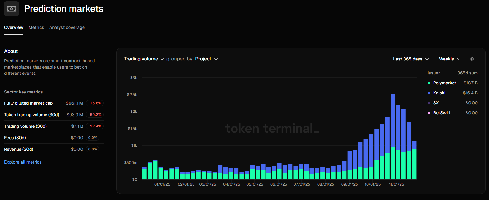 Prediction Markets Break Records as Digitap’s Utility Thrives