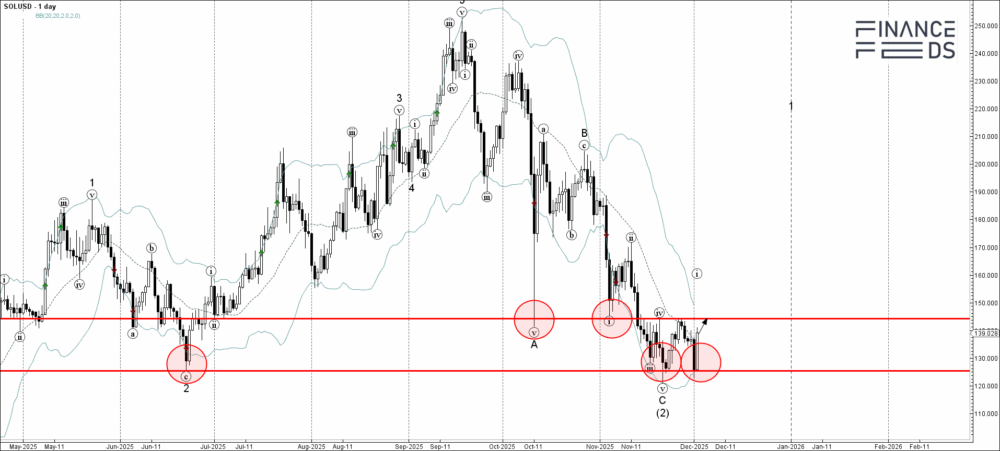 Solana Technical Analysis