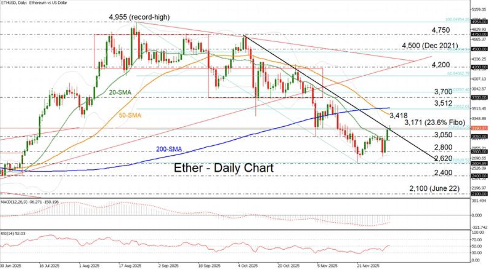 Technical Analysis β Ether gains over 5% to test 3,200 on Fusaka upgrade