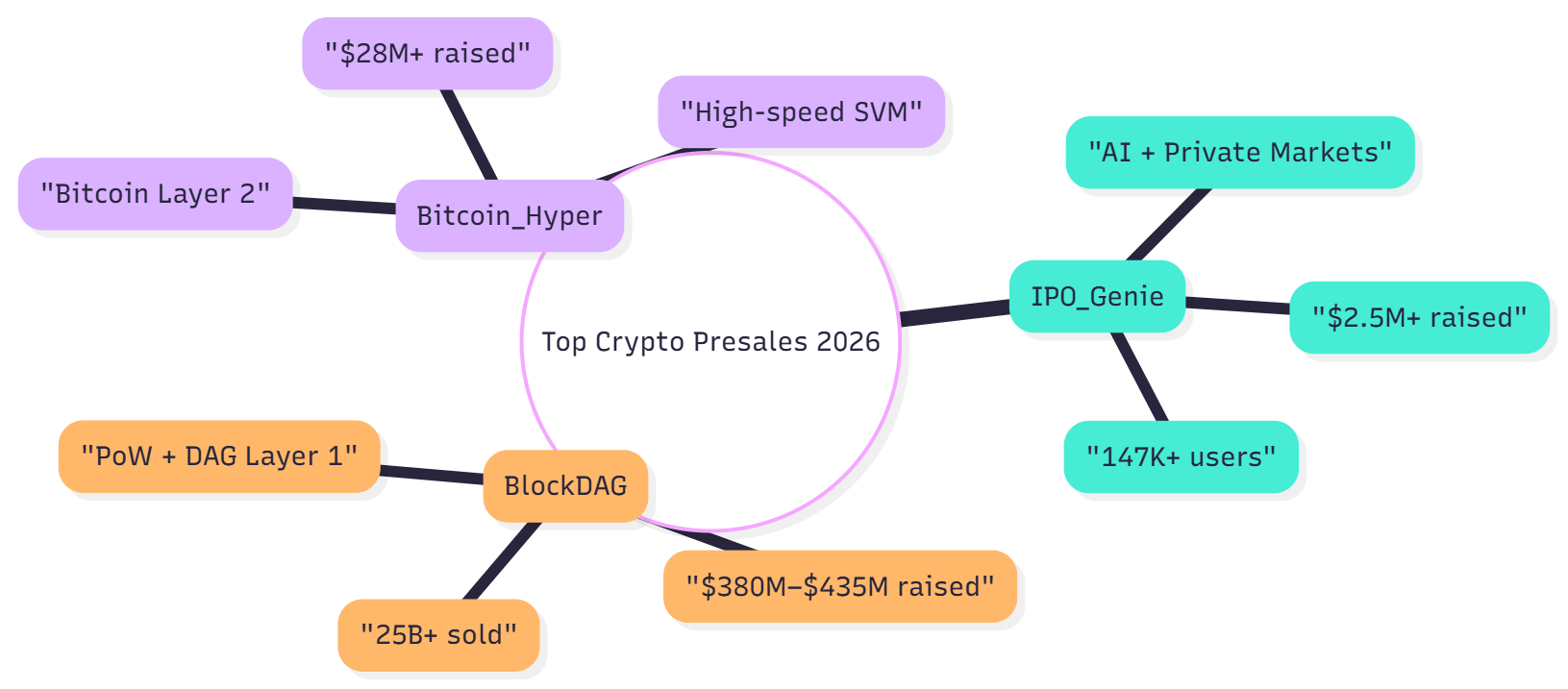 Top Crypto Presales for 2026