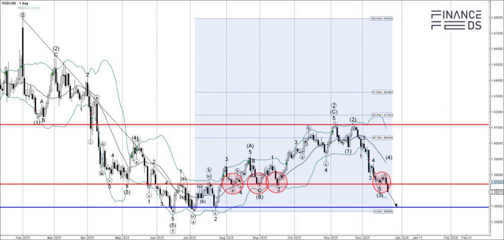 USDCAD Technical Analysis
