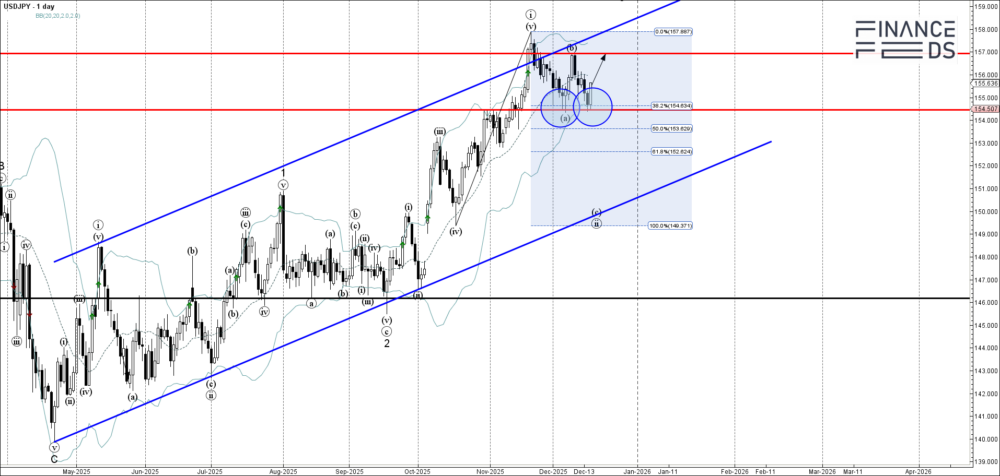 USDJPY Technical Analysis