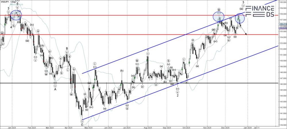 USDJPY Technical Analysis