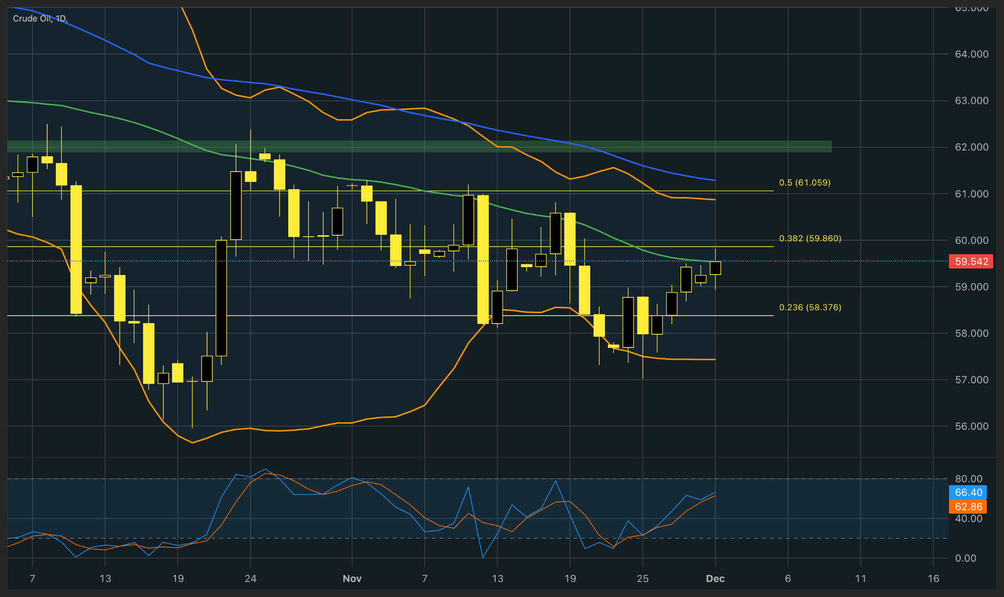 USOIL, daily