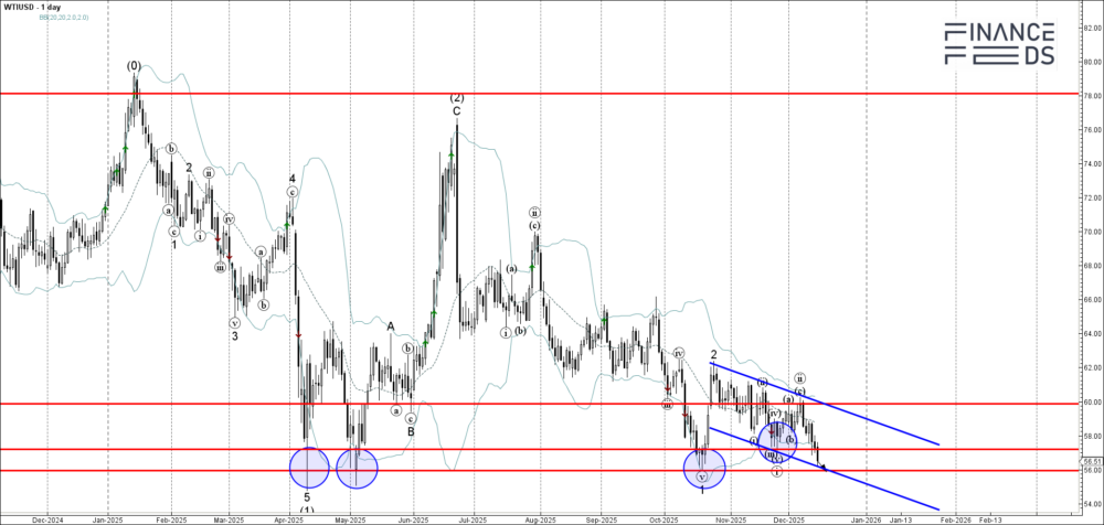WTI crude oil Technical Analysis
