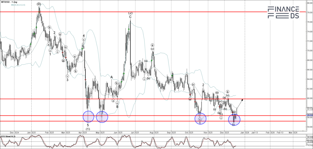 WTI Technical Analysis Report