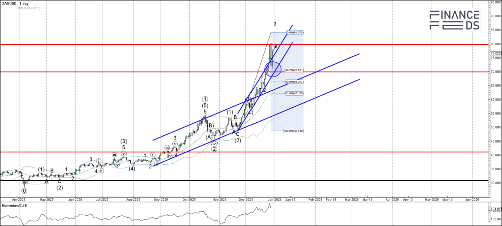 Silver Technical Analysis