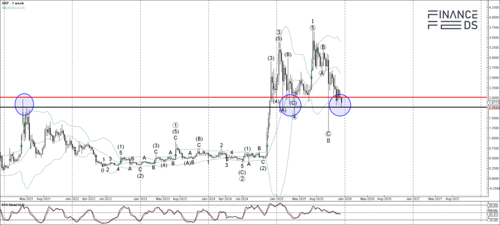 Ripple Technical Analysis