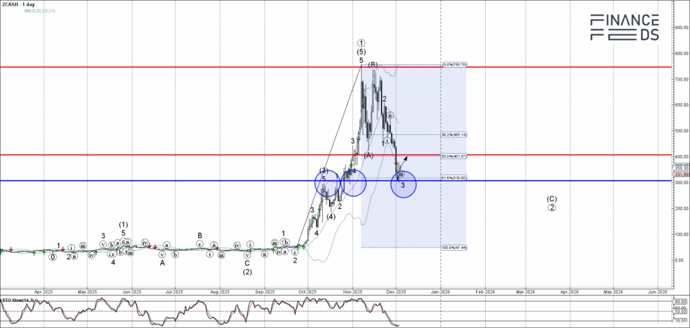 Zcash Technical Analysis