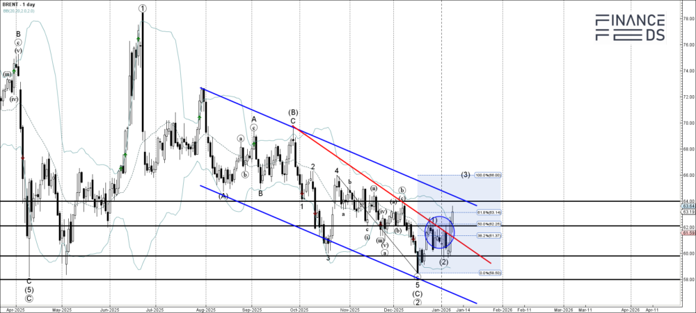 Brent Crude Oil Technical Analysis 