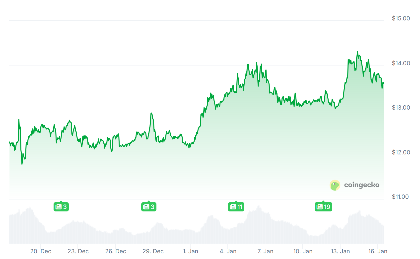Chainlink price analysis