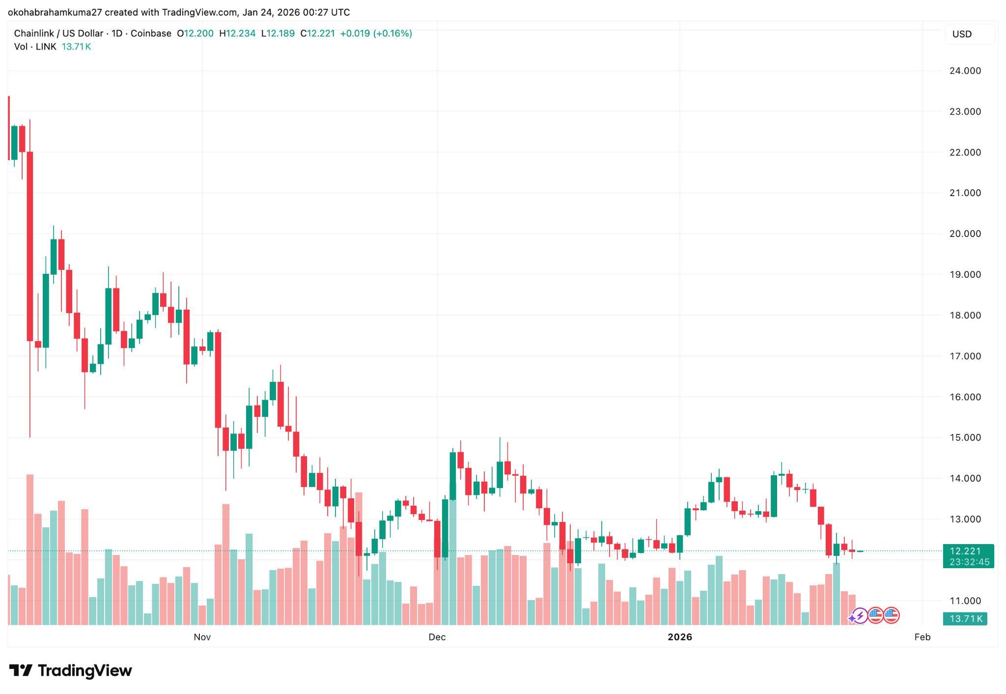 Chainlink price prediction