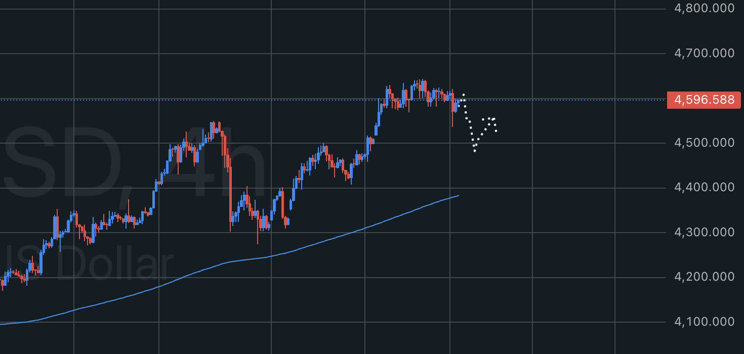Gold (XAUUSD)