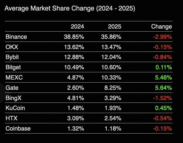 Market Share Growth Ranks Top Three Industry-Wide