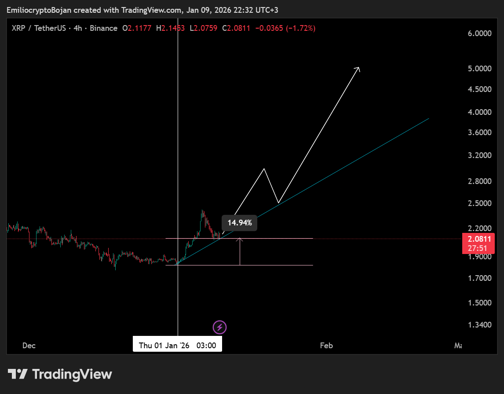 Ripple (XRP), Gradual Limited Progress