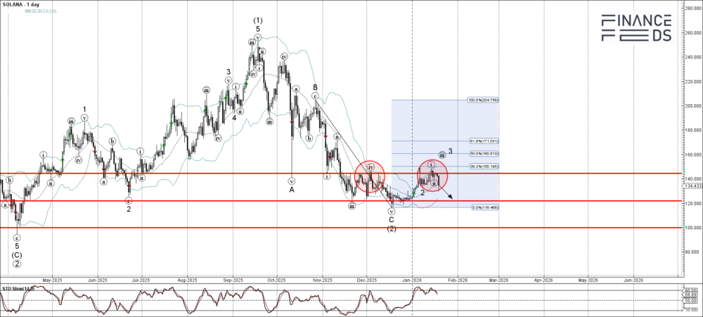 Solana Technical Analysis