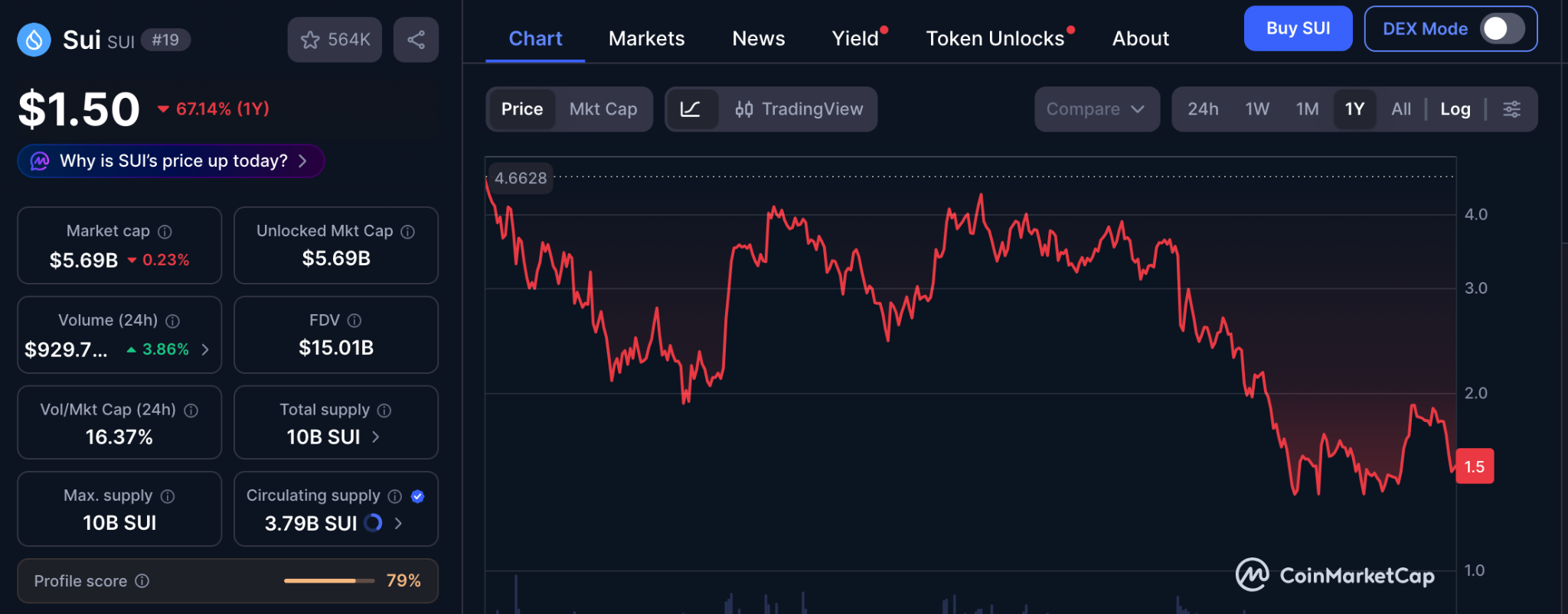 SUI Focuses On Speed