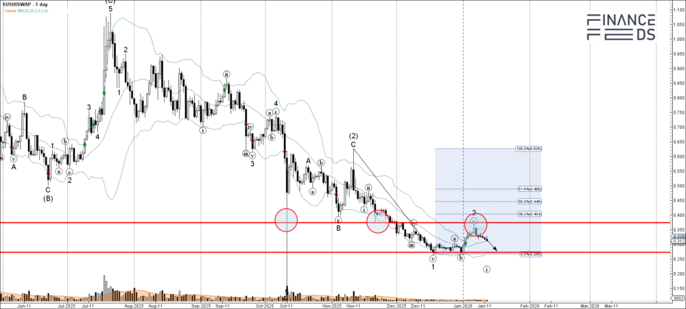 Sushiswap Technical Analysis 