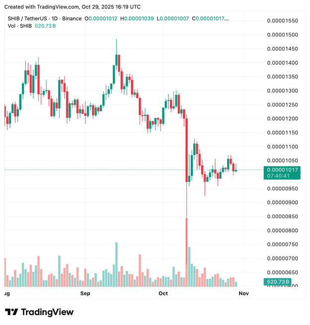 Shiba Inu Price Prediction Can SHIB Regain Its Lost Glory