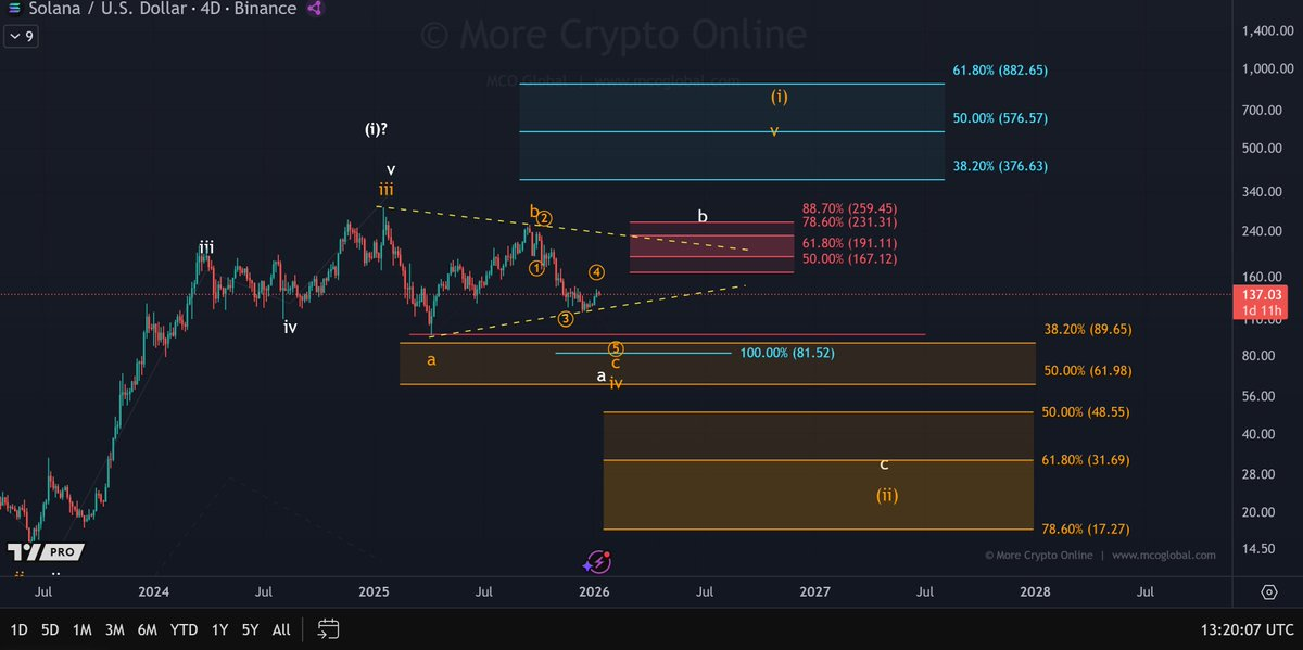 Solana Price Prediction Stalls While TVL Keeps Climbing