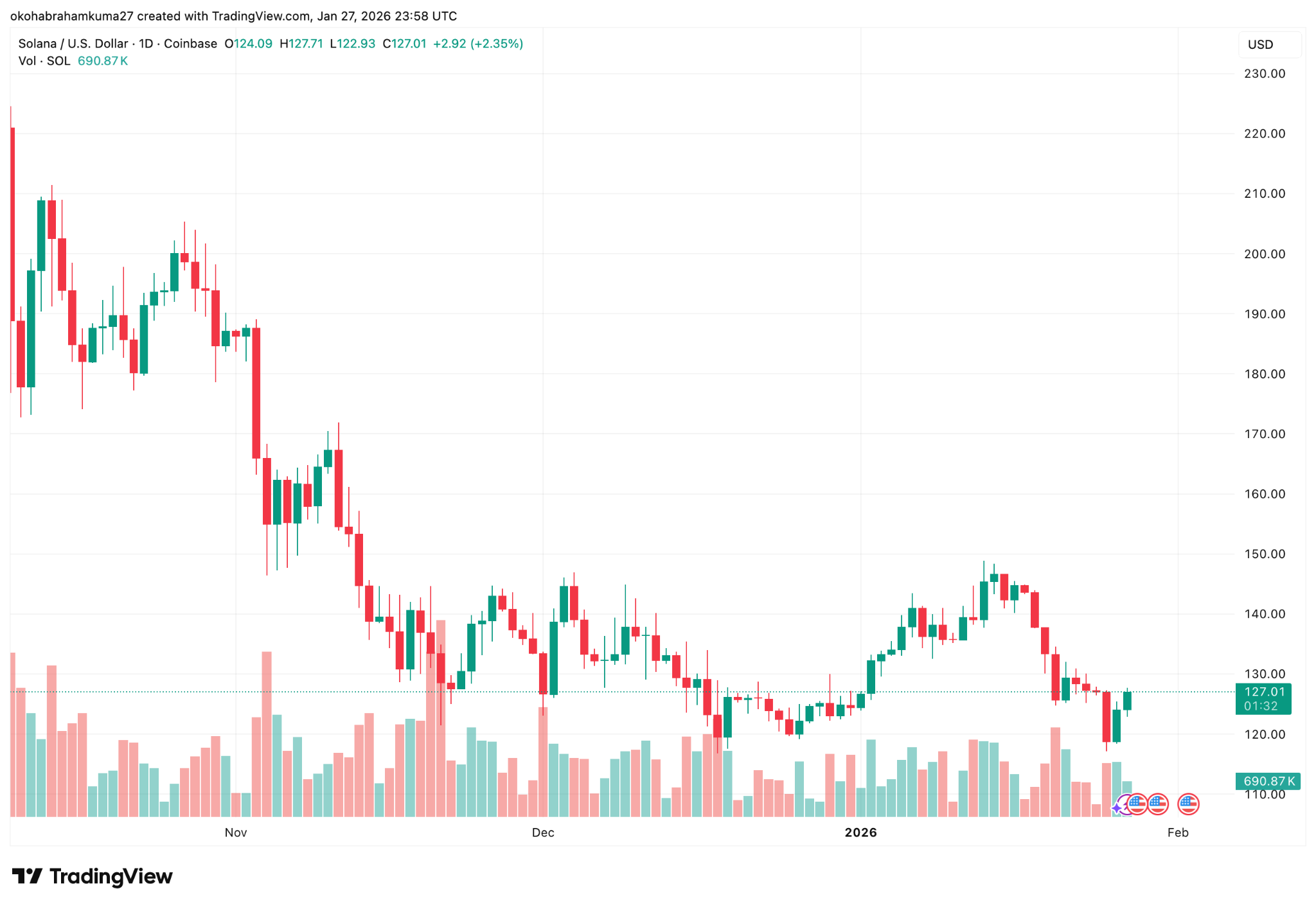 Solana price performance