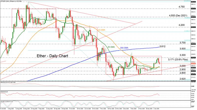 Technical Analysis – Ether erases weekly gains, drops to 3,125