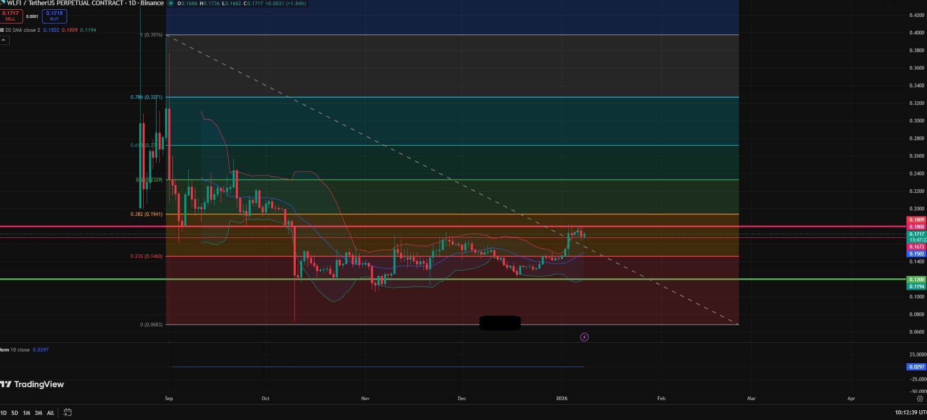 WLFI technical analysis